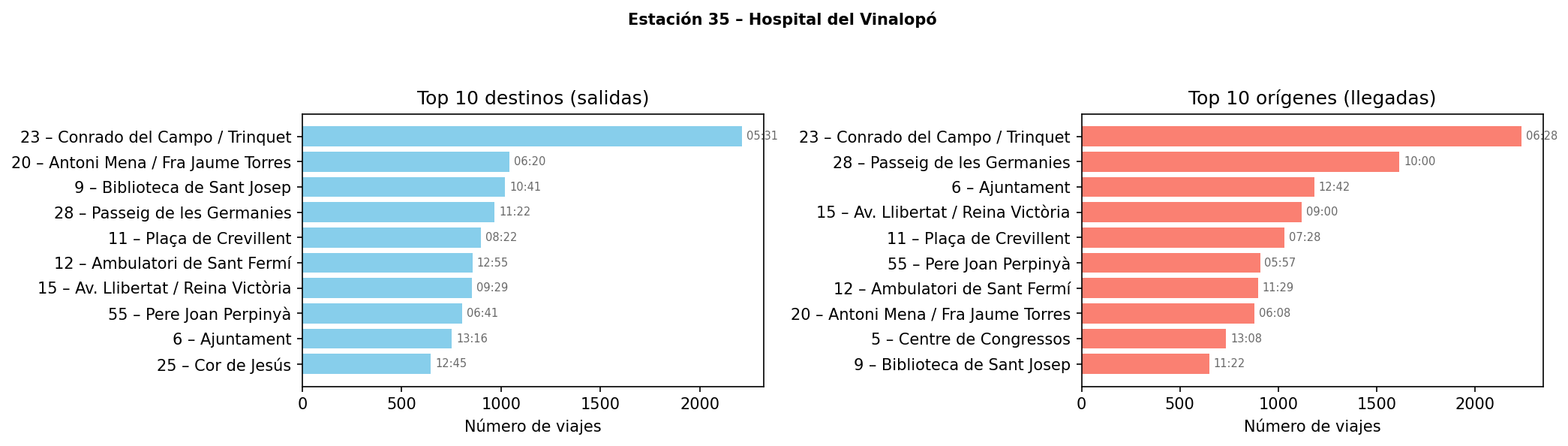 Estación 035 – Hospital del Vinalopó
